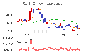 横浜ゴムチャート