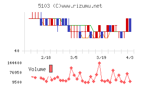 昭和ホールディングスチャート