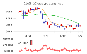 ＴＯＹＯ　ＴＩＲＥチャート