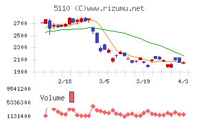 住友ゴム工業チャート
