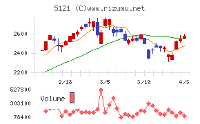藤倉コンポジットチャート