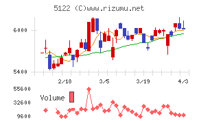 オカモトチャート