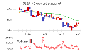 ＦＩＸＥＲチャート