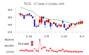 リンカーズチャート