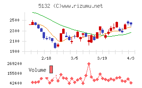 ｐｌｕｓｚｅｒｏチャート