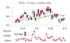 テリロジーホールディングスチャート