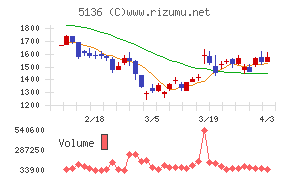 ｔｒｉｐｌａチャート