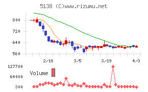 Ｒｅｂａｓｅチャート