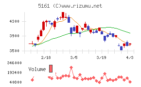 西川ゴム工業チャート