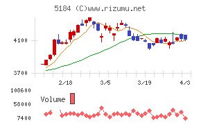 ニチリンチャート