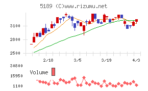 櫻護謨チャート