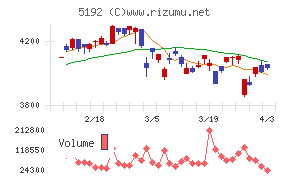 三ツ星ベルトチャート