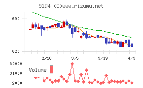 相模ゴム工業チャート