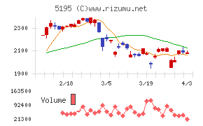 バンドー化学チャート