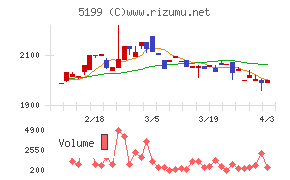 不二ラテックスチャート