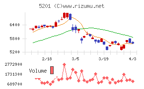 ＡＧＣチャート