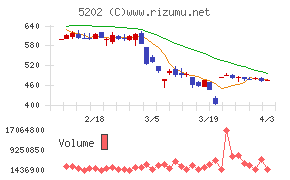 日本板硝子チャート