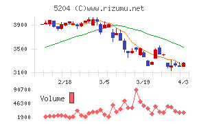 石塚硝子チャート