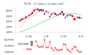有沢製作所チャート