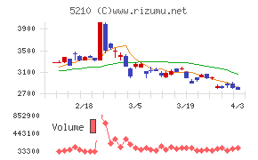 日本山村硝子チャート