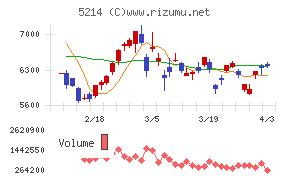 日本電気硝子チャート