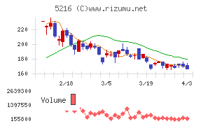 倉元製作所チャート