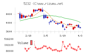 住友大阪セメントチャート