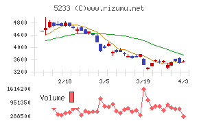 太平洋セメントチャート