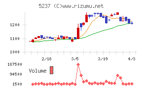 ノザワチャート