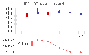 セイワホールディングスチャート