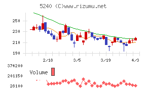 ｍｏｎｏＡＩ　ｔｅｃｈｎｏｌｏｇｙチャート