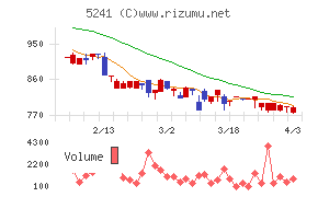 日本オーエー研究所チャート
