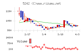 アイズチャート
