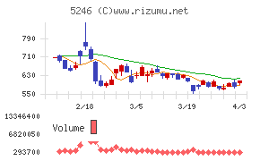 ＥＬＥＭＥＮＴＳチャート