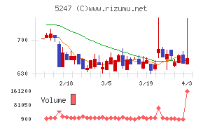 ＢＴＭチャート
