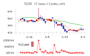 テクノロジーズチャート