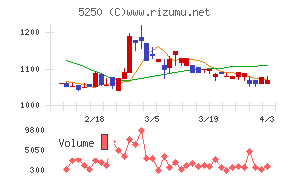 ＧＭＯプライム・ストラテジーチャート