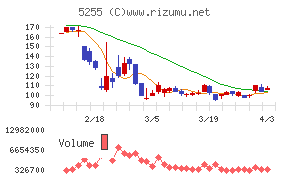 モンスターラボチャート