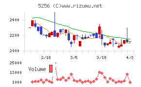 Ｆｕｓｉｃチャート