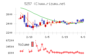 ノバシステムチャート