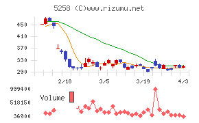 トランザクション・メディア・ネットワークスチャート
