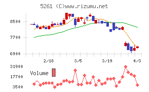リソルホールディングスチャート