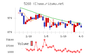 旭コンクリート工業チャート