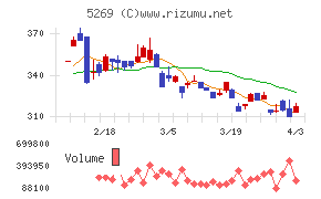 日本コンクリート工業チャート