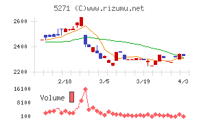 トーヨーアサノチャート