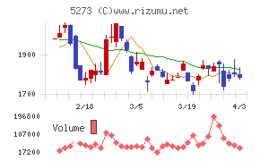 三谷セキサンチャート