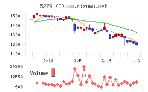 日本興業チャート