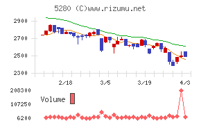 ヨシコンチャート