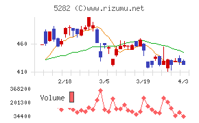 ジオスターチャート