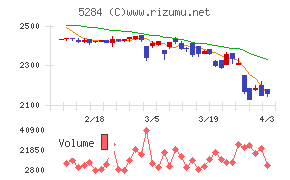 ヤマウホールディングスチャート